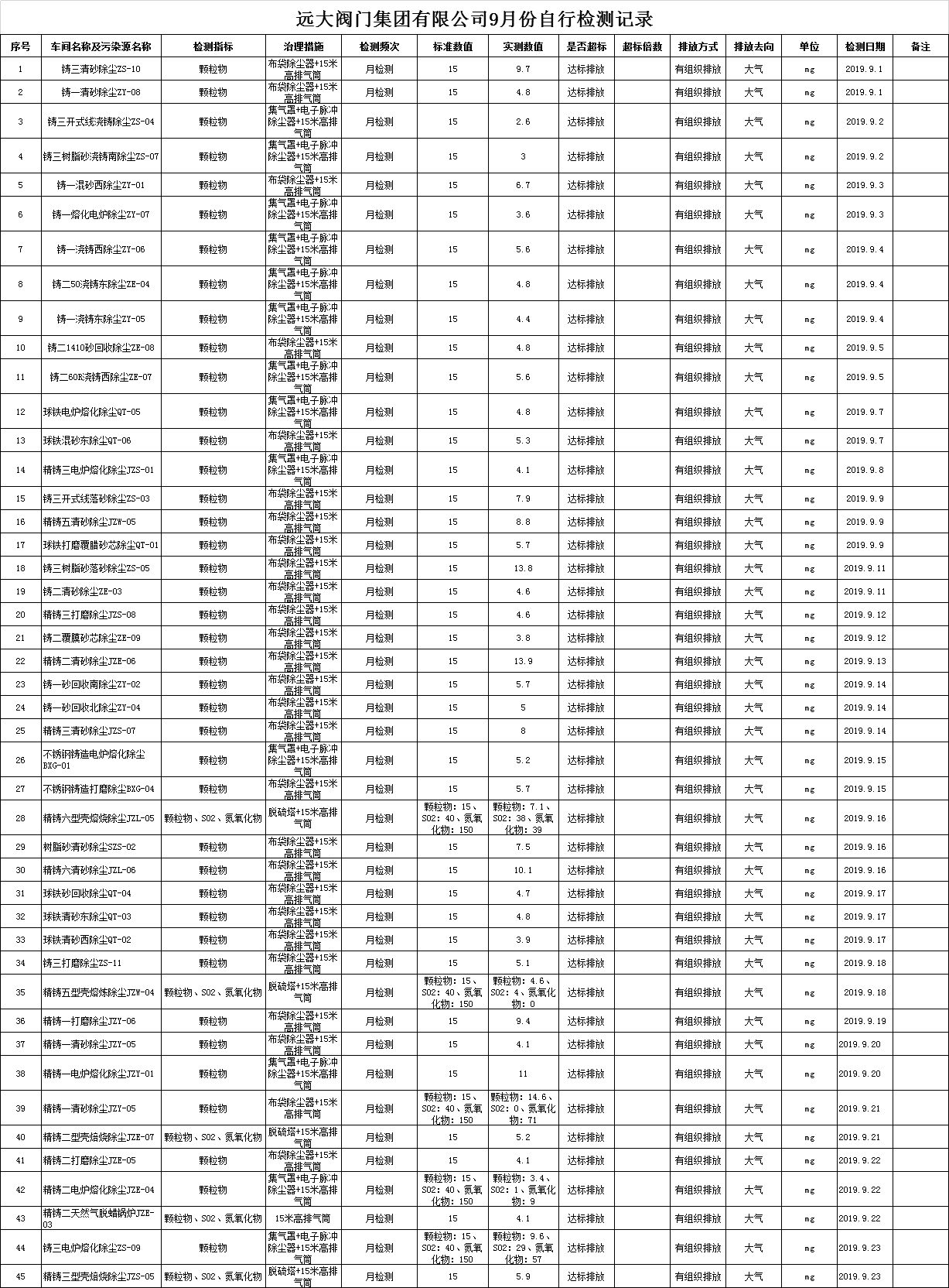 遠大閥門集團有限公司2019年9月份污染物檢測記錄